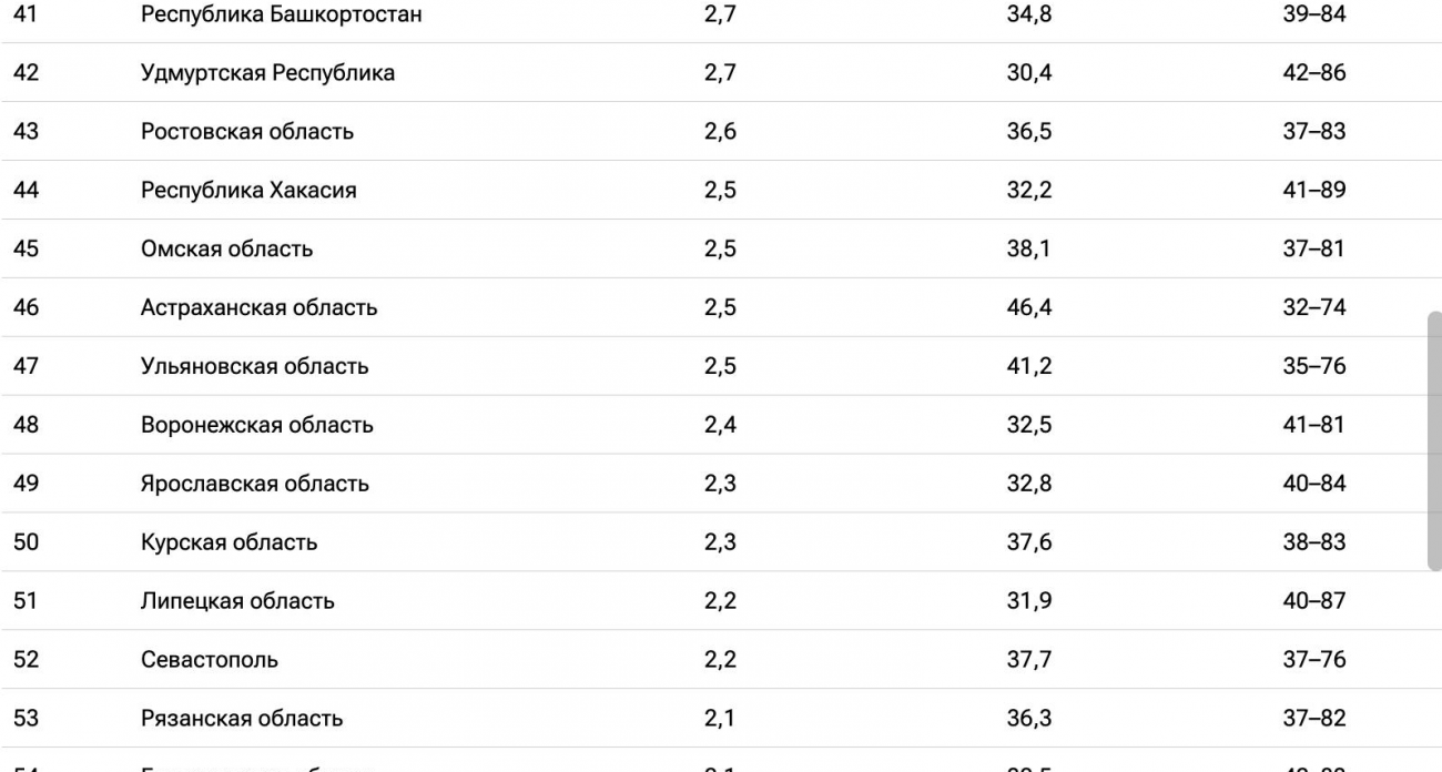 41% ульяновцев живут на зарплату ниже 45 тысяч: регион на 47 месте в России