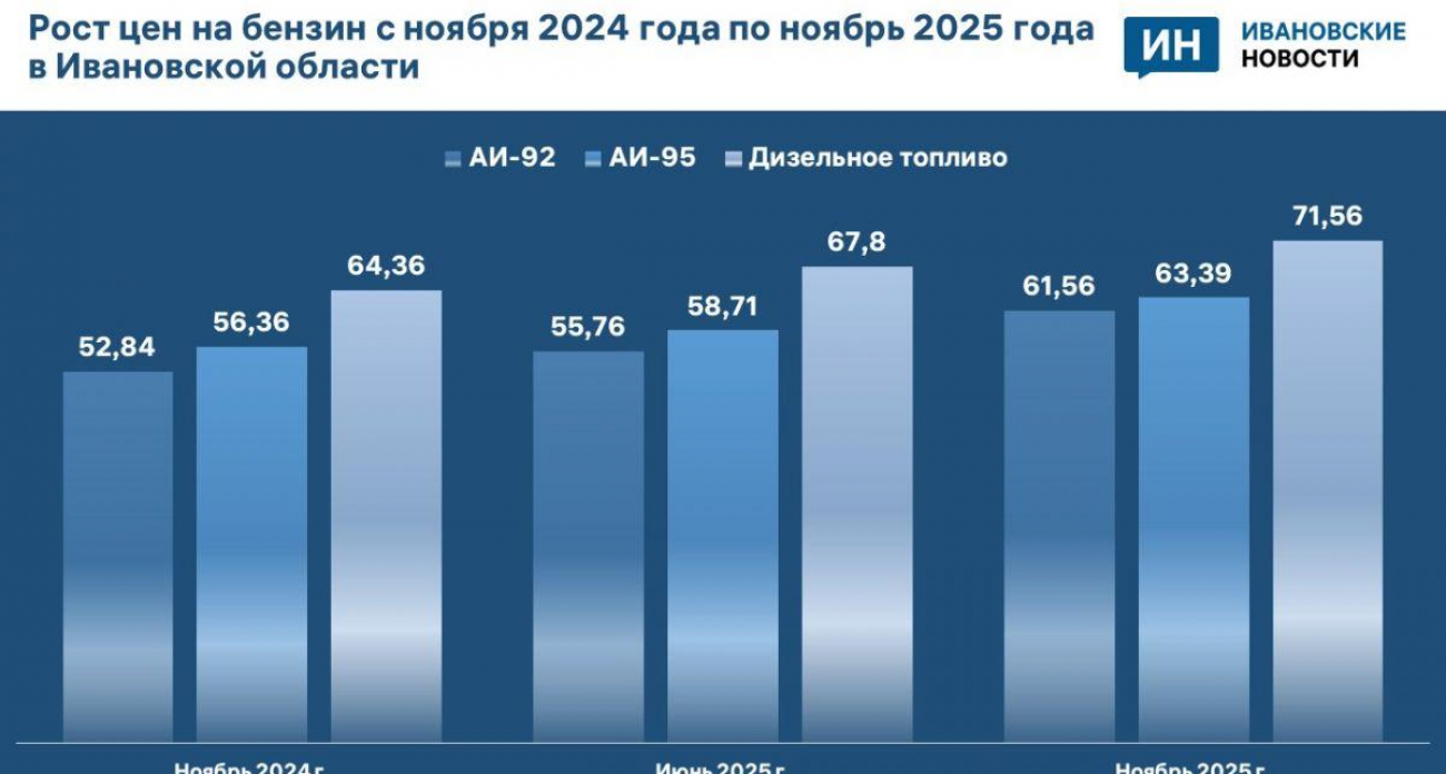 Бензин в Ивановской области подорожал на 7 рублей за год: АИ-92 перевалил за 60 рублей