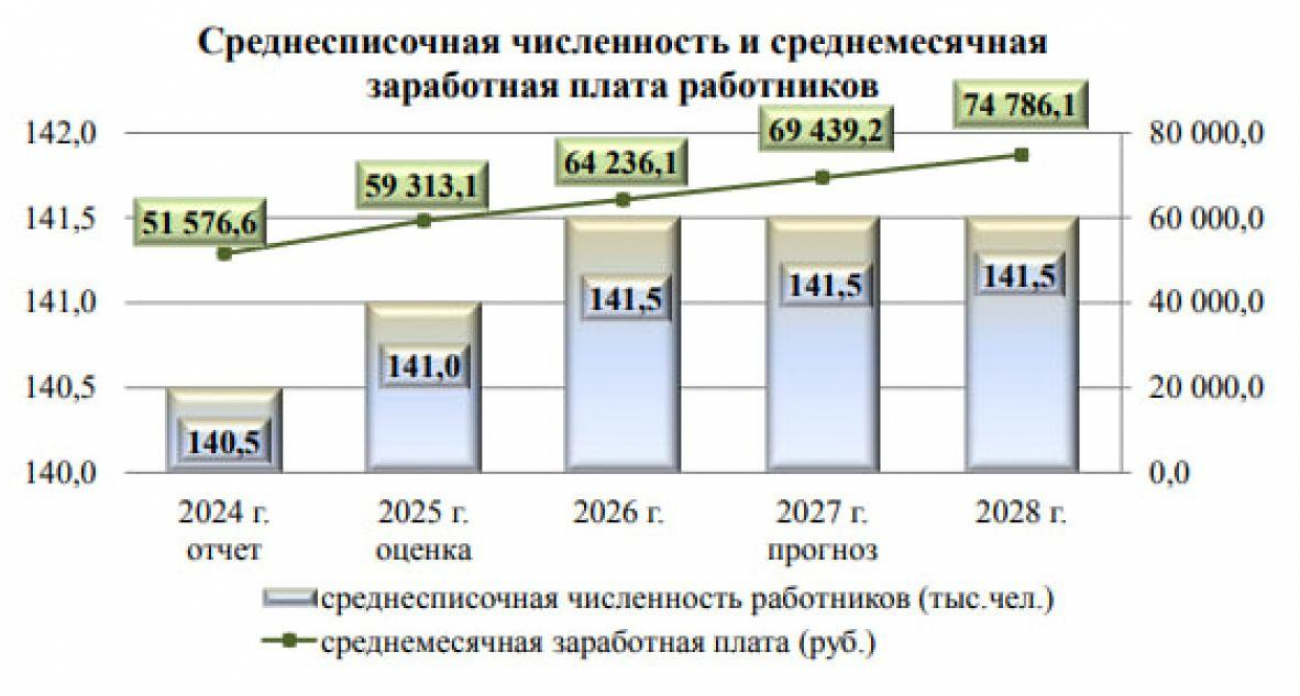 Безработица в Иванове рухнула до 0,08%: на 168 безработных — тысячи вакансий
