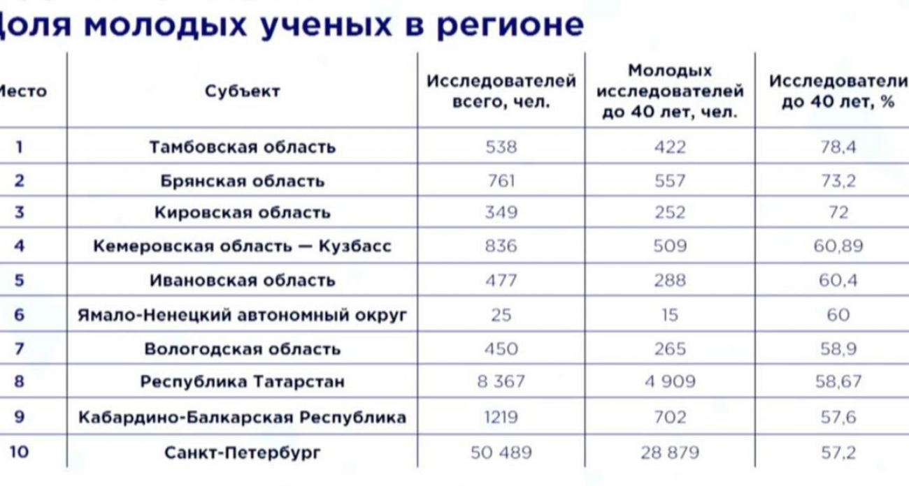60% ученых Ивановской области моложе 40 лет — регион обошел Татарстан и Петербург