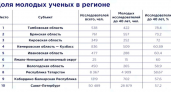 60% ученых Ивановской области моложе 40 лет — регион обошел Татарстан и Петербург